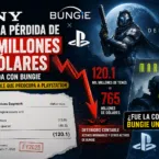Sony registra un golpe de 765 millones de dólares por el bajo rendimiento de Bungie